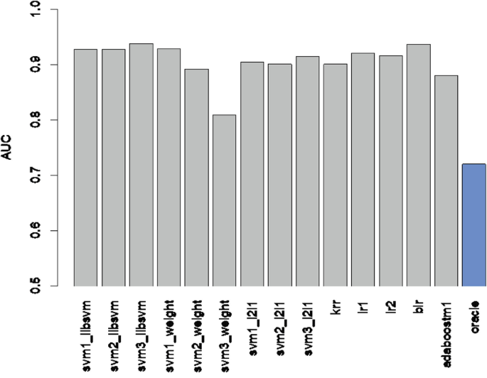 A bar graph of the A U C versus model selection protocol. All the bars are above 0.8 except the bar oracle, which is 0.7, and it is highlighted. Data are estimated.
