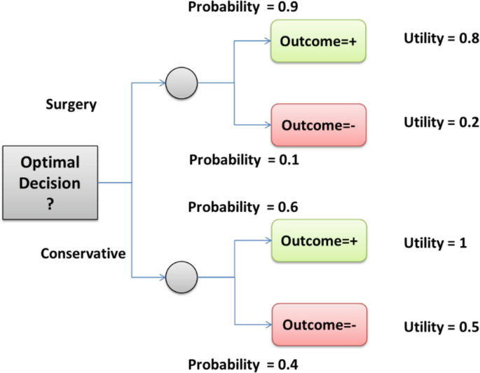 A decision tree chart. The optimal decision towards surgery has probabilities of 0.9 and 0.1 for positive and negative outcomes with utilities of values 0.8 and 0.2 respectively. Towards conservative has probabilities 0.6 and 0.4 in utilities 1 and 0.5 for positive and negative outcomes respectively.