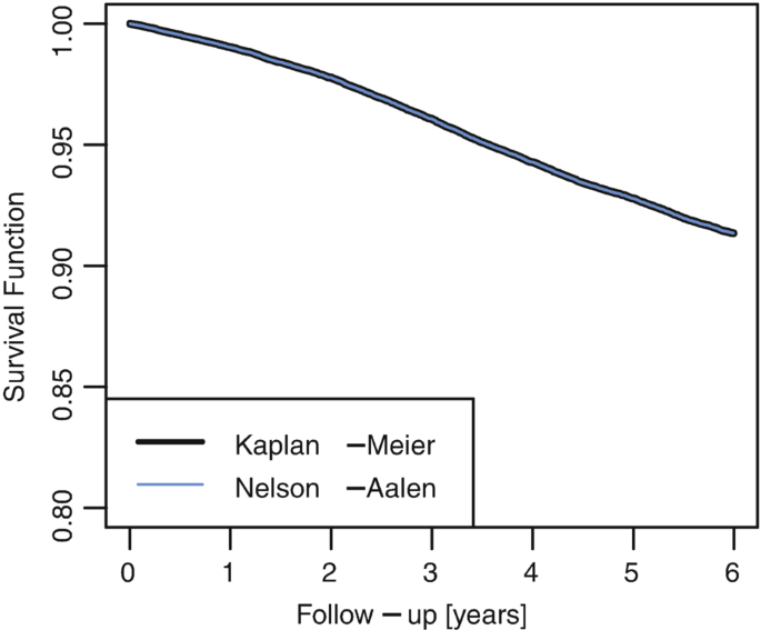 A multiple-line graph of survival function versus follow-up. The lines are Kaplan, Meier, Nelson, and Aalen. All the lines descend from (0, 1.0) to (6, 0.92). Data are estimated.