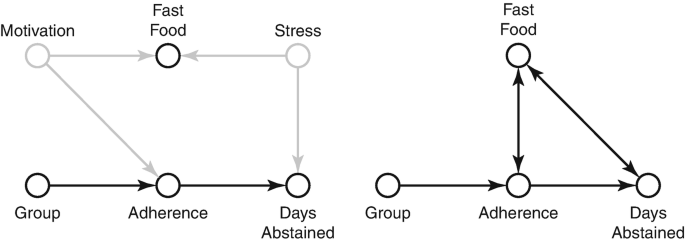 2 illustrations of a network. 1. With nodes labeled motivation, fast food, stress, group, adherence, and days abstained, with lines connecting nodes group, adherence, and days abstained highlighted. 2. Group links adherence, which to days abstained. Fast food interacts with adherence and days abstained.