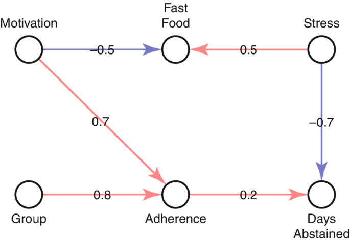 A relationship diagram. Motivation with negative 0.5 links to fast food and with 0.7 to adherence. Stress with 0.5 to fast food and with negative 0.7 to days abstained. Group with 0.8 to adherence, which with 0.2 to days abstained.