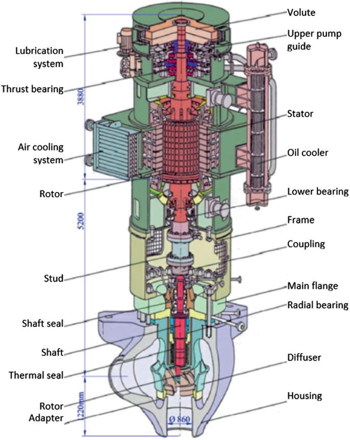 A cross sectional schematic of a pump. Some of the labeled parts are volute, upper pump guide, oil cooler, frame, main flange, diffuser, housing, adapter, rotor, shaft, shaft seal, stud, rotor, and air cooling system.