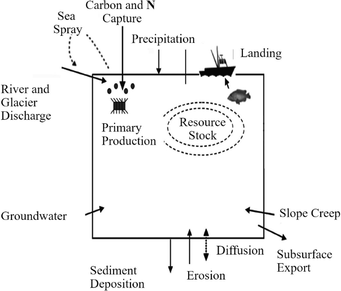 A schematic of the biogeochemical flux in the ocean-continental margin. A ship sails on a square with resource stock and primary production. River discharge, groundwater, slope creep, and sea spray enter the square with subsurface export and erosion.