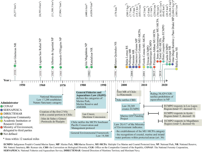 A timeline chart highlights the evolution of coastal-marine protection from 1950 to 2020. The administrator includes CONAF, SERNAPESCA, DIRECTEMAR, indigenous community, academic institution or research center, ministry of environment, delegated to third parties, and not defined.