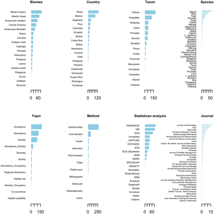 8 horizontal bar graphs for frequency of study papers based on biomes, country, taxon, species, topic, methods, statistician analysis, and journal. All the plots are declining to the bottom.