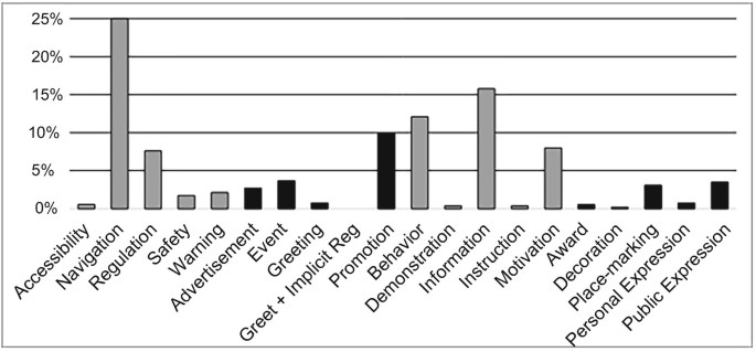A bar graph of percentage versus types of signage. The maximum distribution is for navigation at 25%. Greet + implicit reg has 0%. Accessibility, demonstration, instruction, and decoration all have 0.1%. Award has 0.2%, while greeting, and personal expression, both have 1%. Values are approximated.