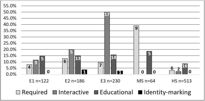 A grouped bar graph for percentage versus categories of schools, plots 4 factors, required, interactive, educational, and identity marking. Interactive in E 3 n=230 has a maximum of 17 and reaches 50.0%. Identity marking has 0 values in 3 types and has a number of 1 in E 2 n=186, and E 3 n=230.