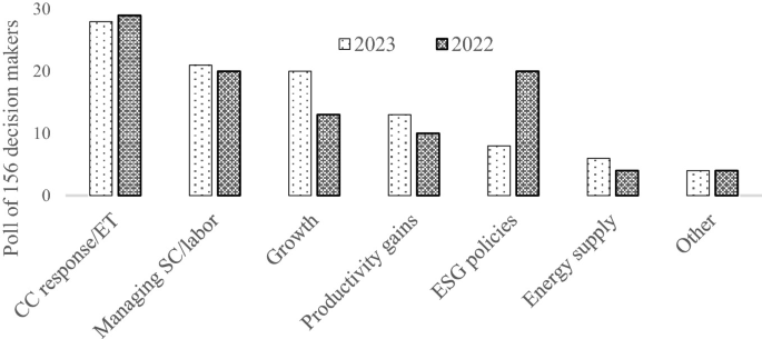 A double bar graph of the poll of 156 decision makers versus priorities. The estimated values for 2023 and 2022 are as follows. C C response or E T, 27 and 29. Managing S C or labor, 20 and 19. Growth, 19 and 13. Productivity gains, 13 and 10. E S G policies, 8 and 20. Energy supply, 5 and 3. Others, 3 and 3.