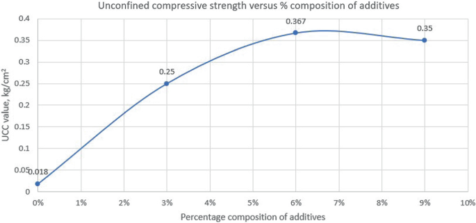 A line graph of U C C value in kilograms per square centimeters versus the percentage composition of additives represents an increasing trend of a line, with the values of 0.018 at 0%, 0.025 at 3%, 0.367 at 6%, and 0.35 at 9%.