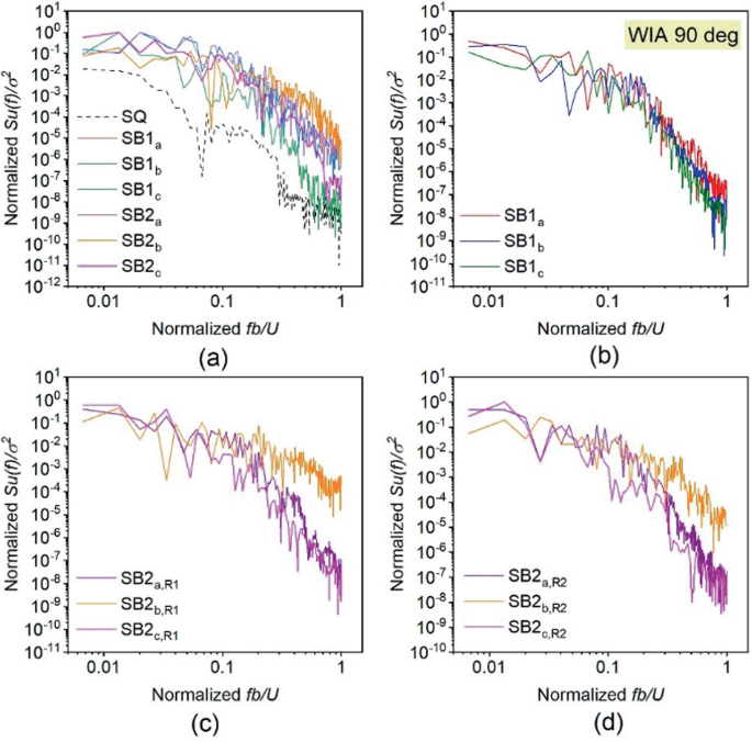 A set of 4 line graphs of normalized s u versus normalized f b. The graphs denote the decreasing trend of multiple lines progressing with many fluctuations. a denotes the trend of 7 models while b, c, and d indicate the trends for S B 1 and S B 2 models.