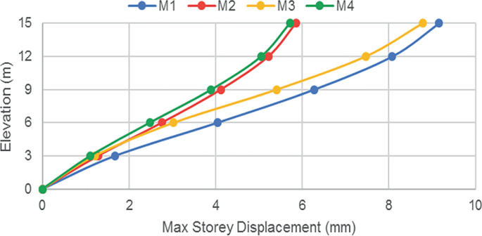 A line graph of elevation versus maximum story displacement. All data are estimated. The lines of M 1, M 2, M 3, and M 4 follow an increasing trend from (0, 0) to (9.1, 15), (5.9, 15), (8.8, 15), and (5.7, 15), respectively.