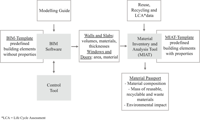 A flow diagram. The modeling guide and control tool leads to B I M software with a B I M template that leads to walls and slabs and windows and doors. This block along with reuse, recycling, and L C A data leads to material inventory and analysis tool with M I A T template, followed by material passport.