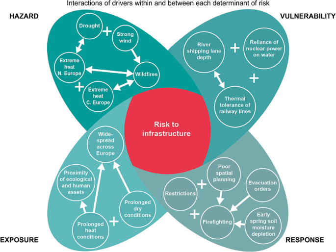 An illustration of infrastructure risk has 4 elements. Hazard including drought and wildfires, vulnerability including river shipping lane depth and nuclear power reliance on water, exposure including prolonged dry and heat conditions, and response including firefighting and evacuation.