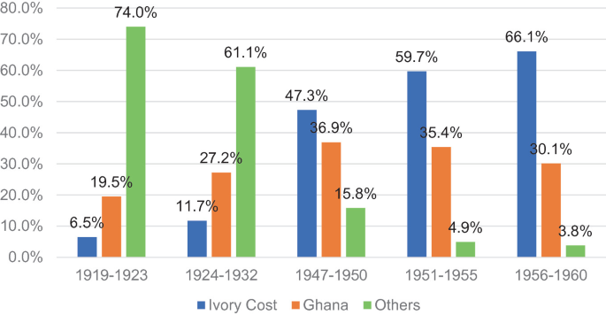 A 3-bar graph depicts percentage of international migration from 1919 to 1960 for Ivory Coast, Ghana, and Others. The data in percentage are 1919 to 1923, 6.5, 19.5, 74.4. 1924 to 1932, 11.7, 27.2, 61.1. 1947 to 1950, 47.3, 36.9, 15.8. 1951 to 1955, 59.7, 35.4, 4.9. 1956 to 1960, 66.1, 30.1, 3.8.