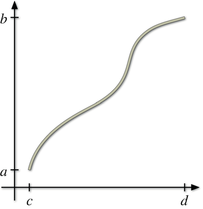 A two-dimensional plane has an increasing curve that extends between (c, a) and (d, b) with a mild fall between c and d.
