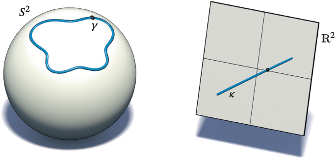 Two images. 1. A sphere S squared on the left contains an irregular closed curve gamma. 2. A square on the right R squared has a line kappa that extends between the first and the third quadrants through the fourth quadrant.