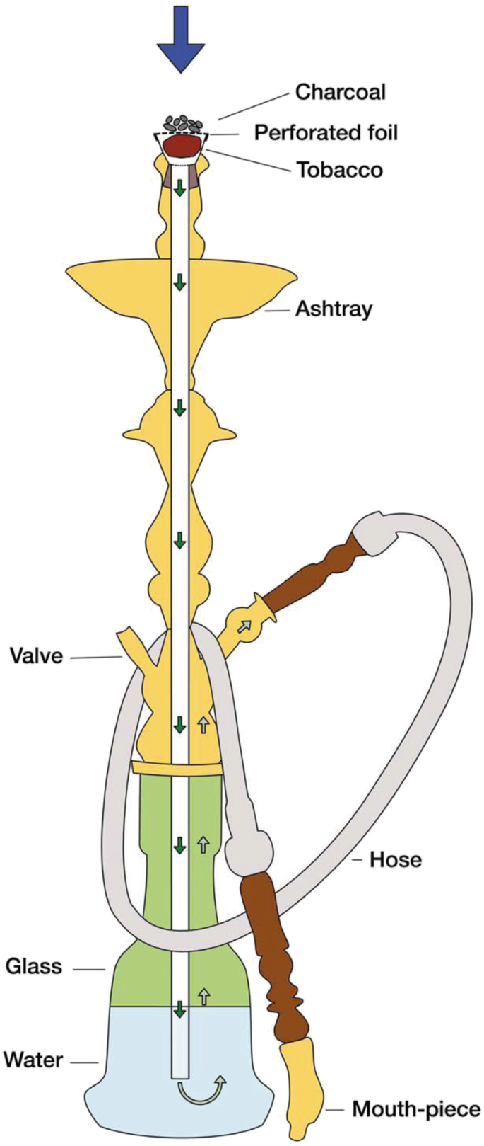 Annotated figure of a waterpipe smoking device.
