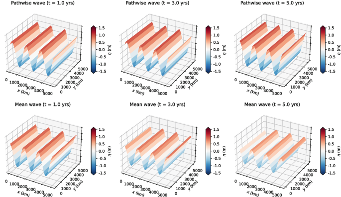 Analysis of the IGL approximation for the plane wave ansatz in Eq. (6).