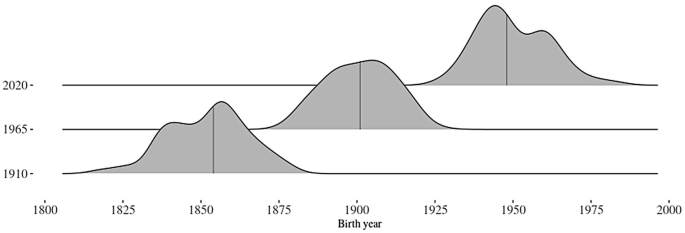 A graph of birth cohorts within the 3 periods. The years 1910, 1965, and 2020 are on the y-axis. The birth years from 1800 to 2000 are on the X-axis. In 1910, the peak is in 1850. In 1965, the peak is in 1900. In 2020, the peak is in 1940.