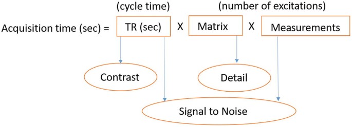 An illustration of an equation reads, acquisition time equal T R multiply matrix multiply measurements. T R is based on cycle time and matrix and measurements based on the number of excitations.