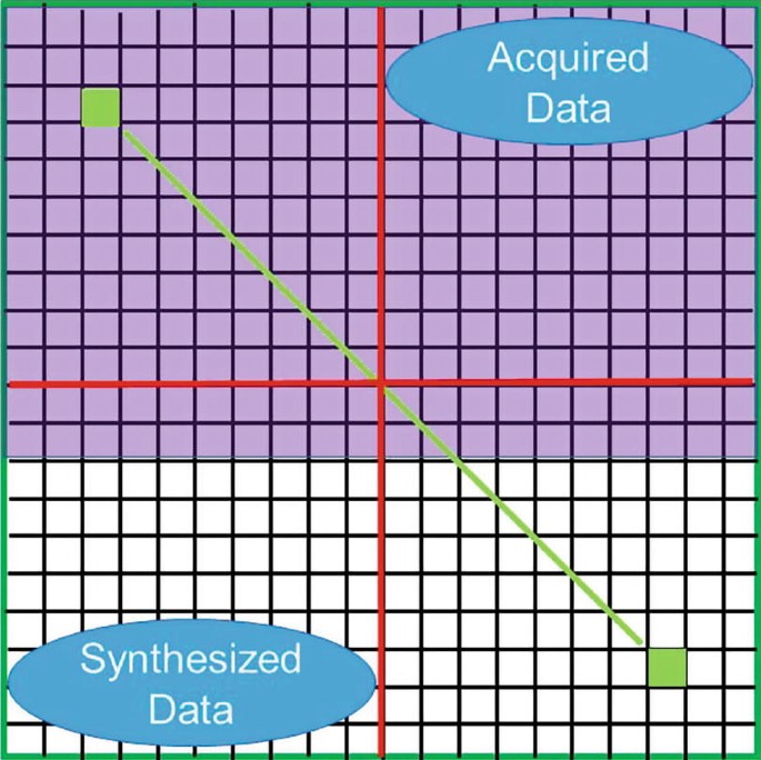 A schematic has a gradient square with 4 quadrants. Quadrants 1 and 2 with 2 rows in quadrants 3 and 4 are shaded. Quadrant 1 and quadrant 3 are labeled as acquired data and synthesized data, respectively. A diagonal line is from quadrants 2 and 4.