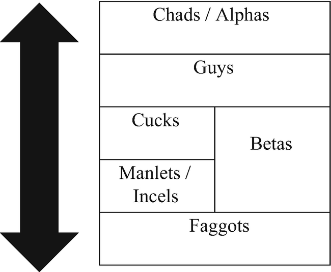 Popular incel Memes (left to right): Virgin, Chad, Becky and Stacy