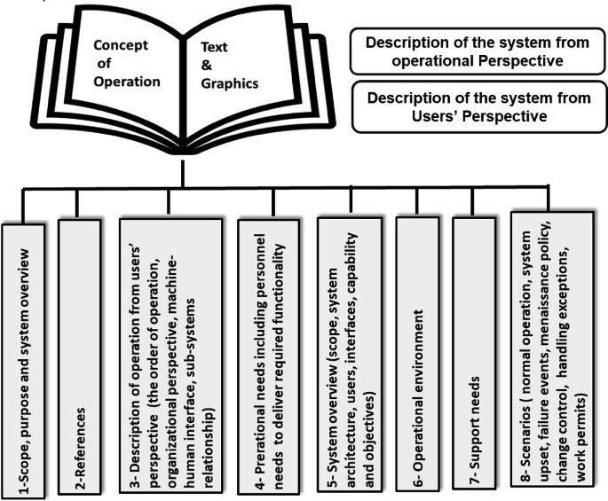 A description of the system from operational and user perspectives includes 1. scope, purpose, and system review, 2. references, 3. Description of operation from users' perspective, 4. prerational needs, 5. system overview, 6. operational environment, 7. support needs, and 8. scenarios.