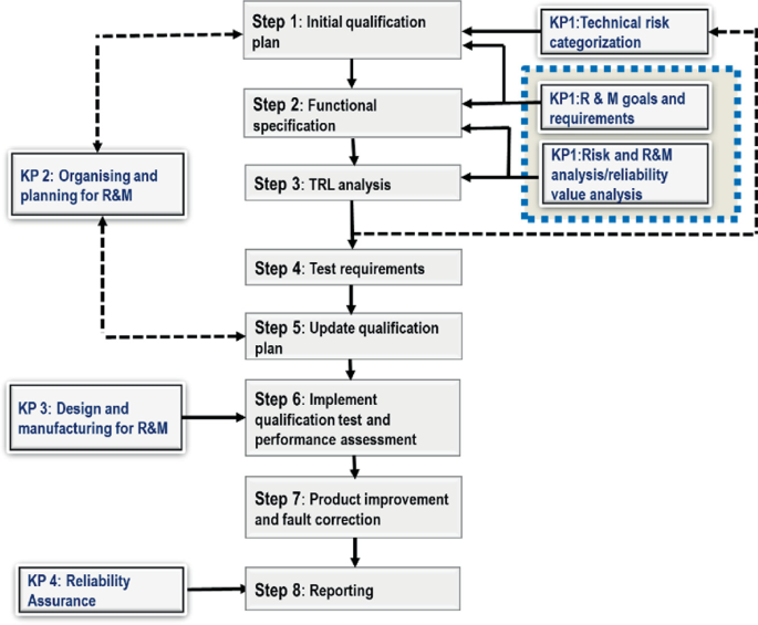 A flow chart with 8 steps. 1. The initial qualification plan. 2. Functional specification. 3. T R L analysis. 4. Test requirements. 5. update qualification. 6. Implement qualification test and performance assessment. 7. Product improvement and fault correction. 8. Reporting.