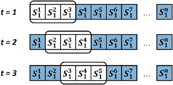 An illustration of a rolling window of size three samples with S power 1 subscript 1 to S power n subscript 1 for consecutive time steps t = 1, 2, and 3. S power 1 subscript 1 to S power 3 subscript 1 are highlighted at t = 1. S power 2 subscript 1 to S power 4 subscript 1 are highlighted at t = 2.