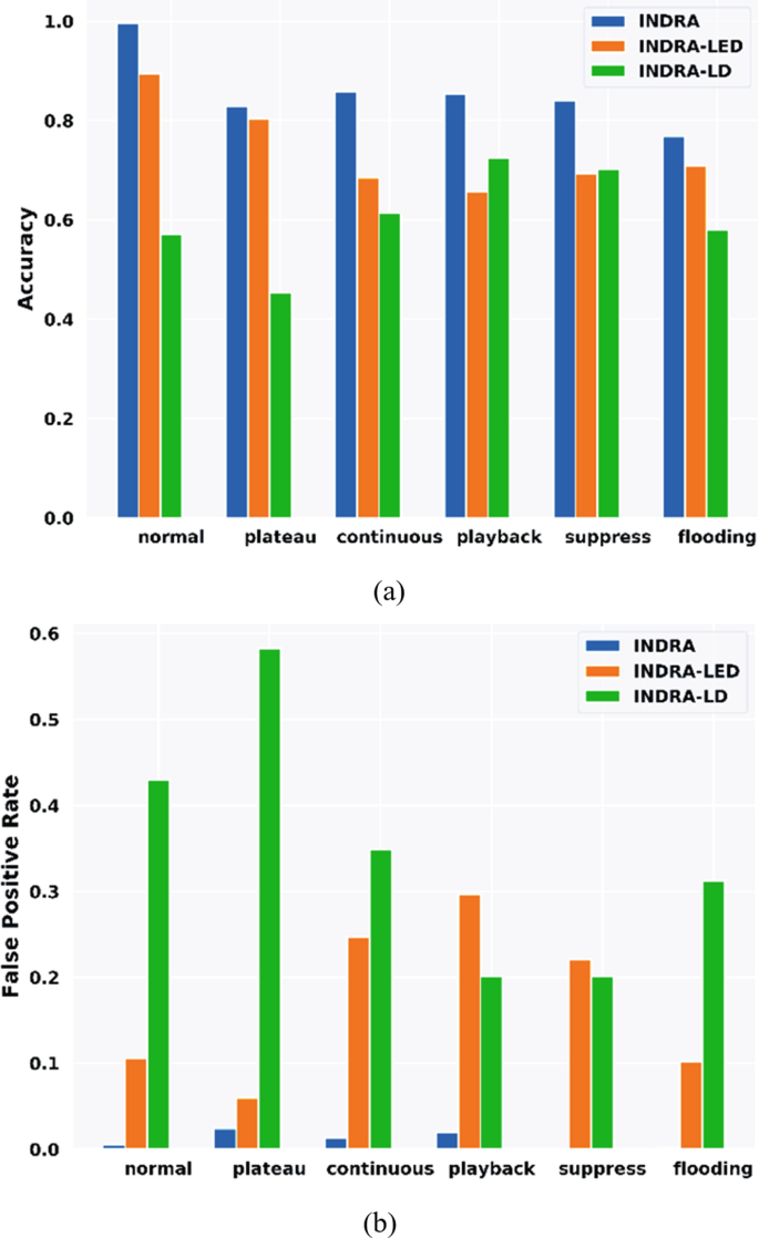 Two triple-bar graphs labeled a and b plot the accuracy and false positive rate of INDRA, INDRA-L E D, and INDRA-L D for normal, plateau, continuous, playback, suppress, and flooding. a. The accuracy of INDRA is high in all works. b. The false positive rate of INDRA is low in all works.