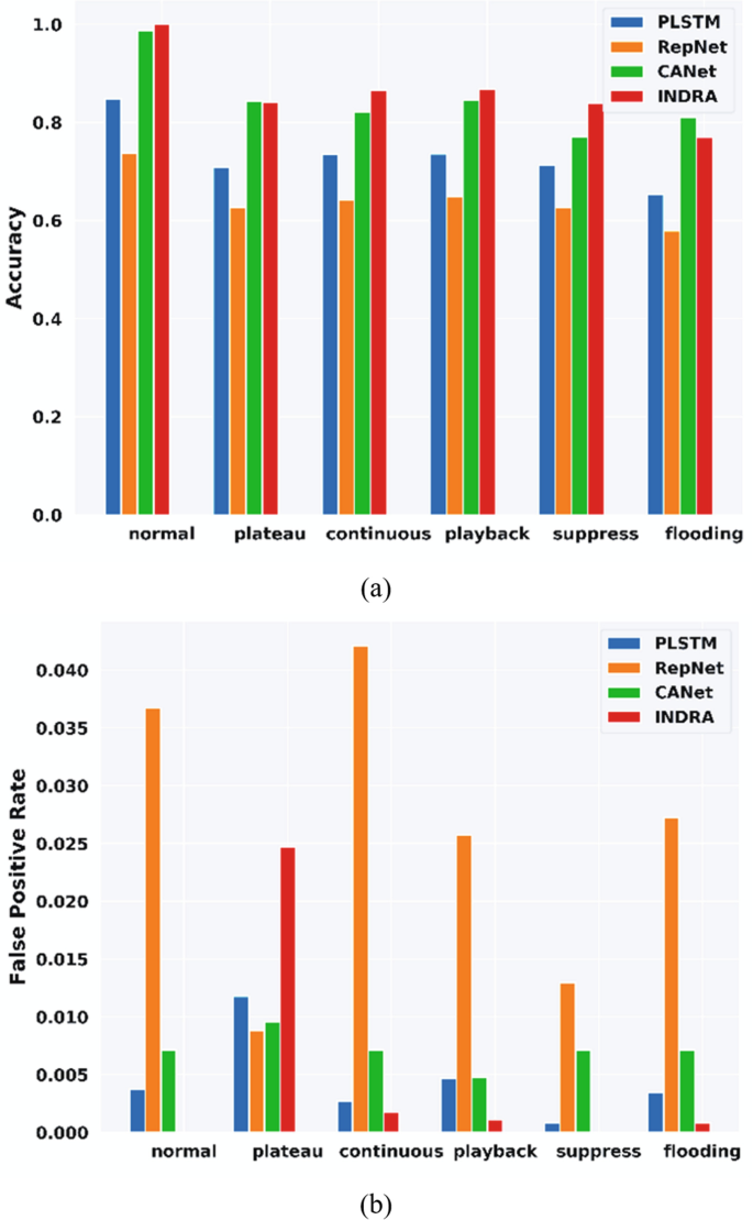 Two multi-bar graphs labeled a and b plot the accuracy and false positive rate of P L S T M Rep Net, Ca Net, and INDRA for normal, plateau, continuous, playback, suppress, and flooding. a. The accuracy of Rep Net is low in all works. b. The false positive rate of Rep Net is high in all works except the plateau.