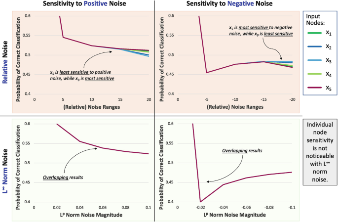 4 line graphs in 2 rows and columns. The columns denote sensitivity to positive and negative noise. The rows denote relative and L infinite norm noise. They plot for input nodes x 1 to x 5. Column 1. The graphs have a decreasing trend. Column 2. The curves first decrease and then gradually rise.