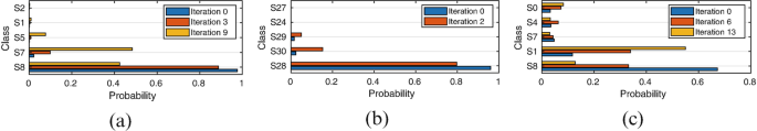 Three grouped bar charts labeled a, b, and c represent the probabilities of different classes at different iterations. a denotes the values for iterations 0, 3, and 9. b denotes the values for iterations 0 and 2. c exhibits the values for iterations 0, 6, and 13.