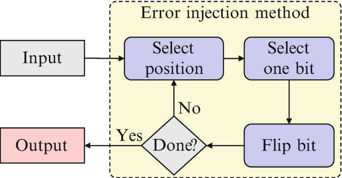 A block diagram has the following flow, input, select position, select one bit, flip bit, and a decision box of done under error injection method, and output.