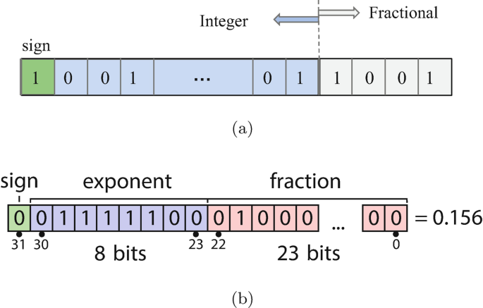 2 float arrays labeled A and B. A has a string size of 11 grouped under sign, integer, and fractional. B has string sizes under 8 bits and 23 bits grouped under sign, exponent, and fraction.