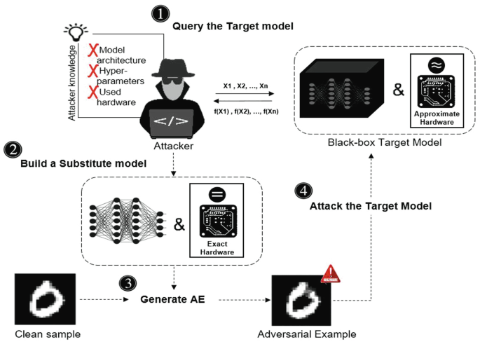 An illustration of a 4-step attack includes querying the target model, building a substitute model, a flow of clean sample, generate A E, and adversarial example, and attacking the target model with the black box target model.