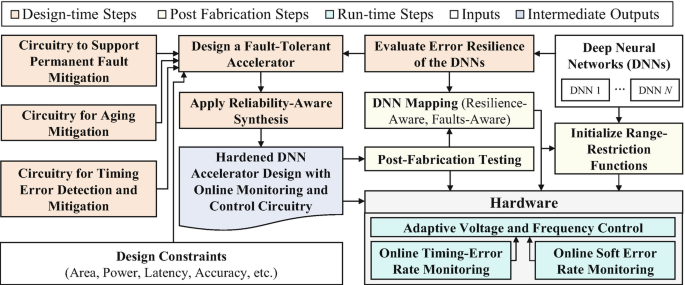 A block diagram has color-coded steps of design time, post-fabrication, run time, inputs, and intermediate outputs. They include circuitry to support permanent fault mitigation, design constraints, hardened D N N accelerator design, hardware, and adaptive voltage and frequency control, among others.