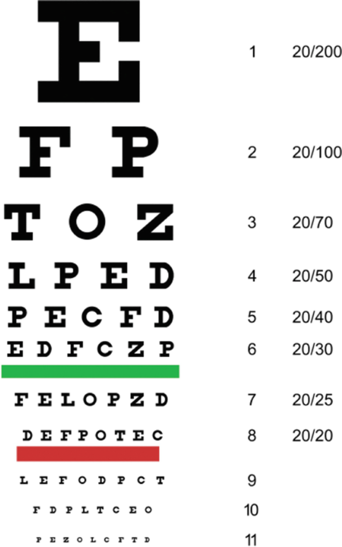 An illustration of the Snellen chart. It consists of 11 rows. Each consists of alphabets. The first row has the alphabet E which is large-sized. The size of the alphabets decreases in subsequent rows. The visual acuity is listed as numerical fractions against each row.