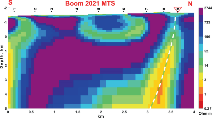 A heat map of the geoelectric cross-section M T S profile boom Its regions are covered by scale values ranging from low to high. The scale values range from 0.27 to 2744.