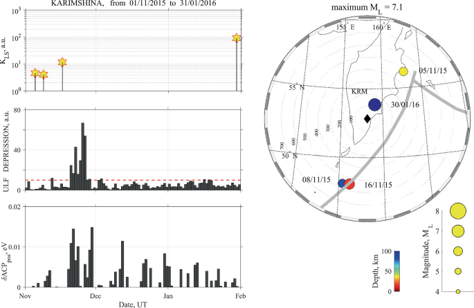 3 histograms and a map. Left. The maximum K sub L S is during February, the U L F depression and the delta A C P pos is between November and December. Right. The 4 E Q epicenters and their respective dates are mentioned.