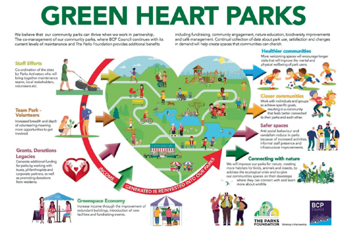 An illustrative chart of the Green Heart Parks has 8 elements. They include health communities, safer spaces, connecting with nature, staff efforts, team park-volunteers, and grants, donations, and legacies. The income generated is reinvested into the parks.