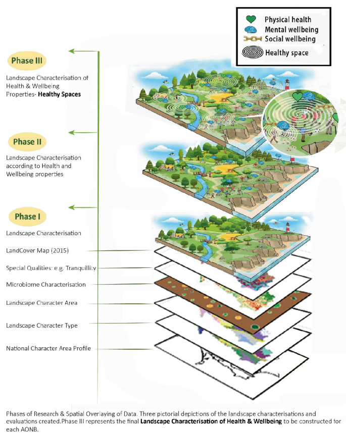 An illustration of landscape characterization in 3 phases. It is presented as a spatial overlay of landscapes in slices. Phase 1 has 6 elements including landcover map and microbiome. Phase 2 and 3 characterize according to health and wellbeing, resulting in healthy spaces.