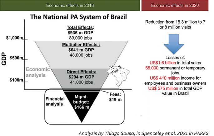 An illustration of the economic effects on tourism in Brazilian P A system. 1. 2018. Inverted pyramid with total, multiplier, direct effects, and management budget in decreasing order of G D P. 2. 2020. Visits reduce from 15.3 to 7 or 8 million besides 5 losses including total sales and jobs.