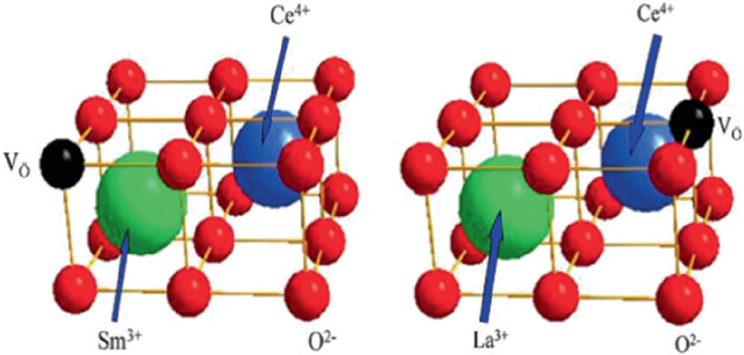 2 crystal structures of the fluorite cell. Both have a cube divided into 4 smaller cubes. S m 3+ and C e 4+ are within 2 diagonal cubes. Each vertex has O 2 minus ion. V o is at the top left corner. In the other, V o is at the center of the top right edge.