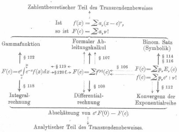 An illustration of proof of Hibert, Hurwitz, and Gordan from Hessenberg.