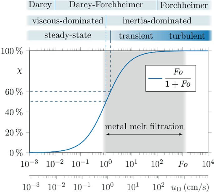 A graph of total pressure drop xi versus Forchheimer coefficient and u d. An ascending S-shaped curve is plotted for F o over 1 plus F o. The metal melt filtration is between F o = 10 power 0 and 10 power 3. Different flow regimes are marked along with corresponding applicability of Darcy and Forchheimer laws.