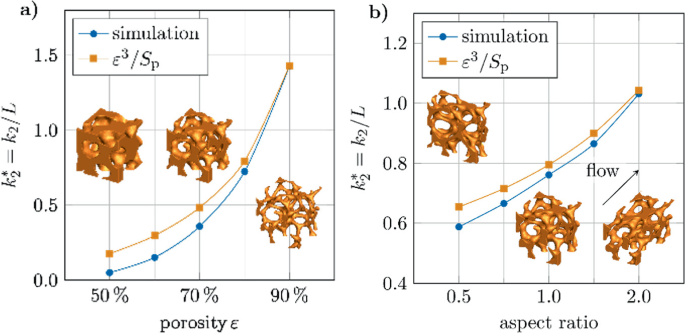 a and b are graphs of k 2 asterisk versus porosity and aspect ratio, respectively. Both plot concave upward ascending curves labeled simulation and epsilon cube over S p. In the inset, the transitions of the foam structures are presented.