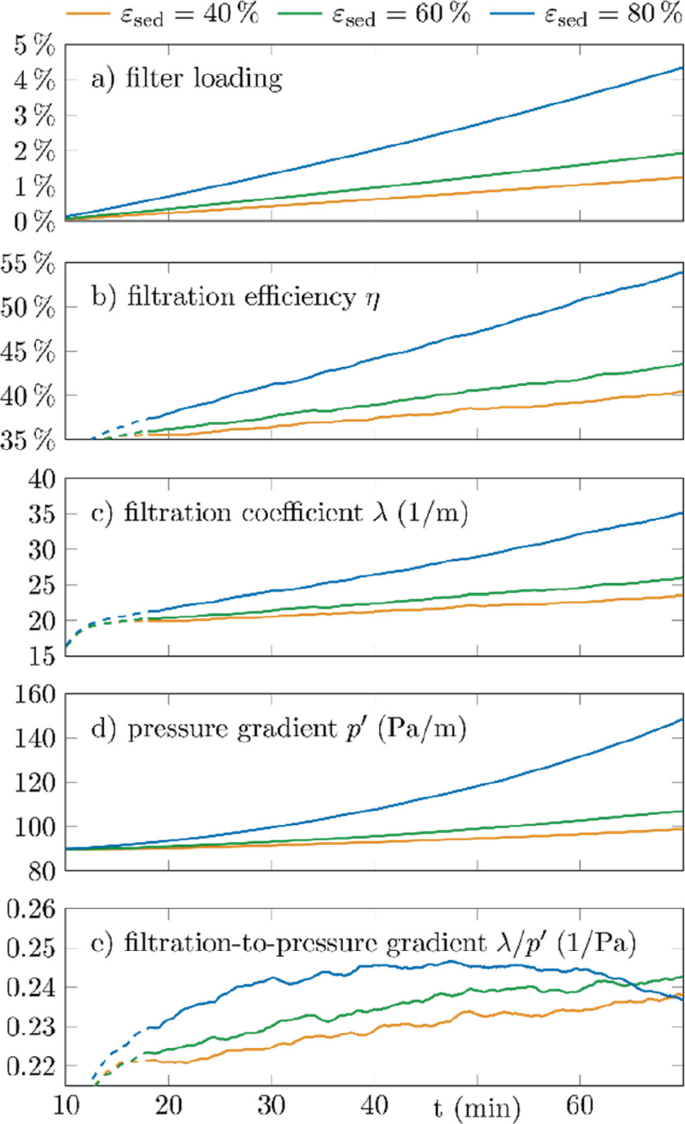a to e are graphs that trace the variations in filter loading, filtration efficiency, filtration coefficient, pressure gradient, and filtration to pressure gradient, respectively, with time in minutes. Ascending trends for porosity values of 40, 60, and 80% are plotted from bottom to top.