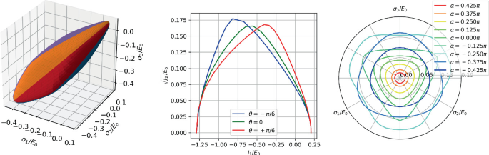 A set of 3 graphs. The left graph is a 3 D surface plot, with the 3 plot peaking when the 3 variables are 0 and forming closed surfaces. The center graph is a multi-line graph with the theta = negative pi by 6 curve left skewed and pi by 6 curve right skewed. The right graph is a radial graph.