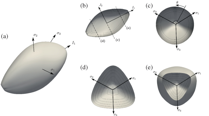 A set of 5 illustrations of yield surfaces in principal stress space. A illustrates a smooth, elliptical 3 D shape. B includes meridian cuts. C, D, and E provide zoomed-in views of the meridian cuts from B with 3 axes each labeled sigma 1, sigma 2, and sigma 3.